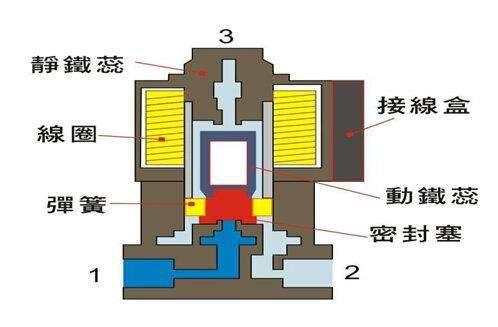 電磁閥能否持續(xù)通電工作太久？會有什么影響？